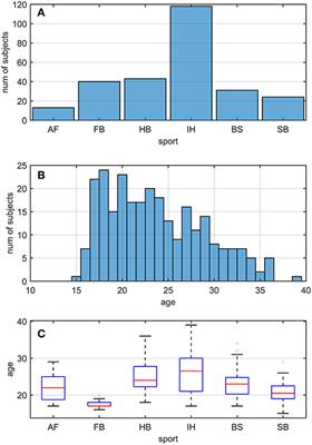 Functional Head Impulse Test in Professional Athletes: Sport-Specific Normative Values and Implication for Sport-Related Concussion